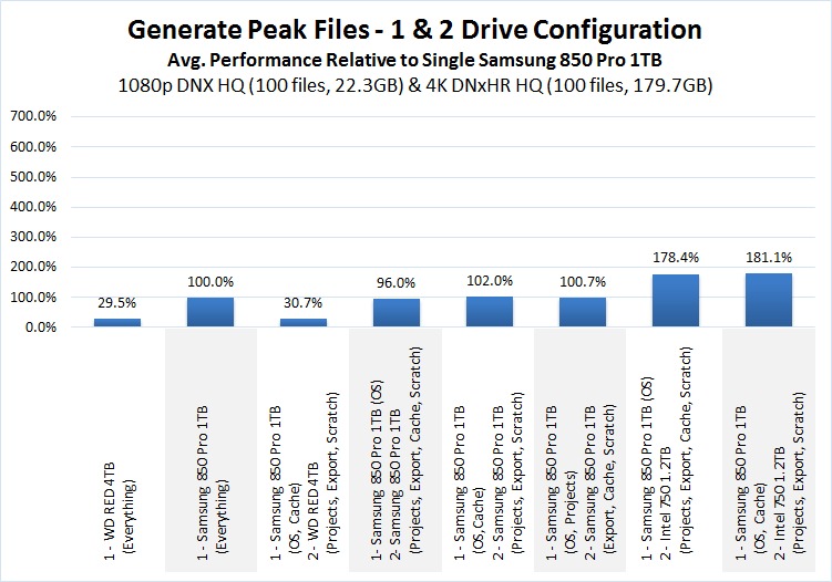 Premiere Pro Storage Benchmark Generate Peak Files