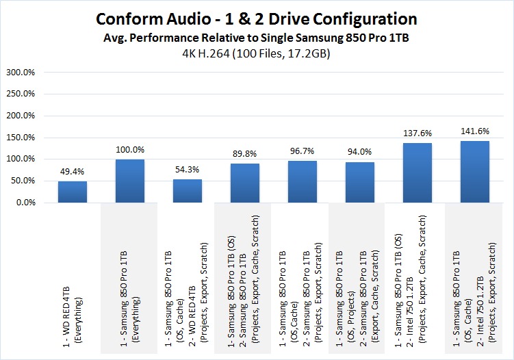 Premiere Pro Storage Benchmark Conform Audio