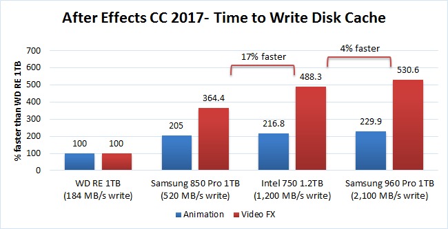 After Effects Disk Cache Benchmark time to write cache