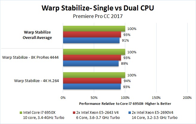 Dual Xeon Premiere Pro 2017 Benchmark Warp Stabilize