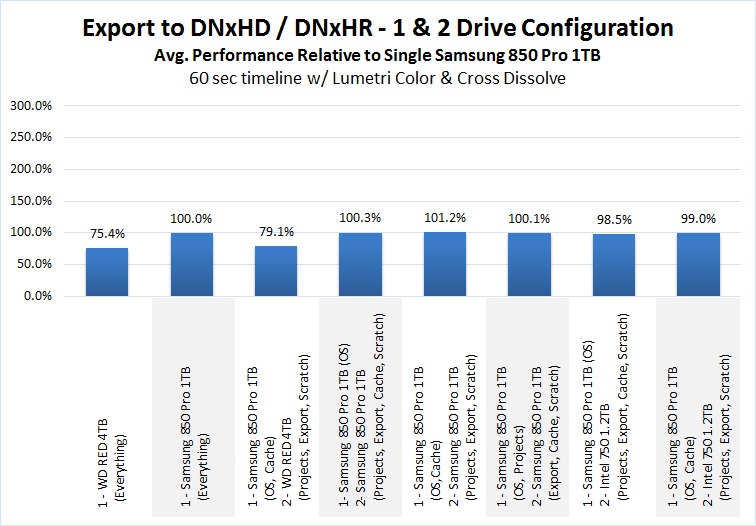 Premiere Pro Storage Benchmark Export to DNxHD and DNxHR