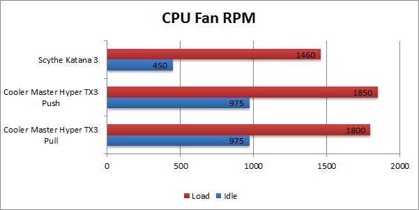 Cooler Master Hyper TX3 Fan RPM