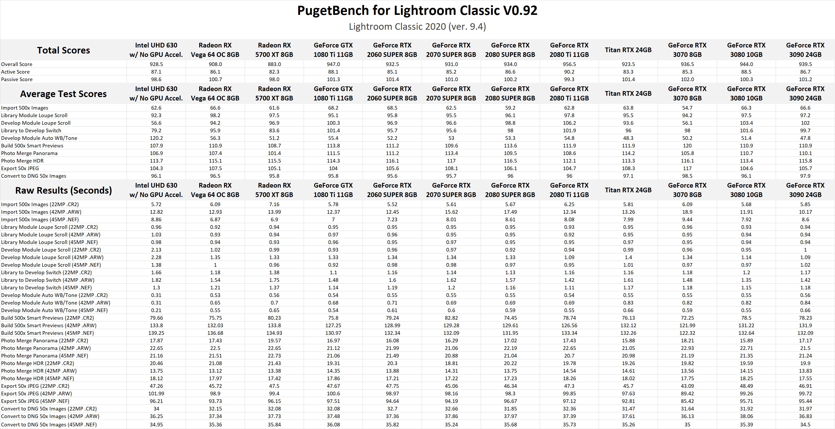 NVIDIA GeForce RTX 3070 8GB, 3080 10GB & 3090 24GB Lightroom Classic GPU Performance Benchmark