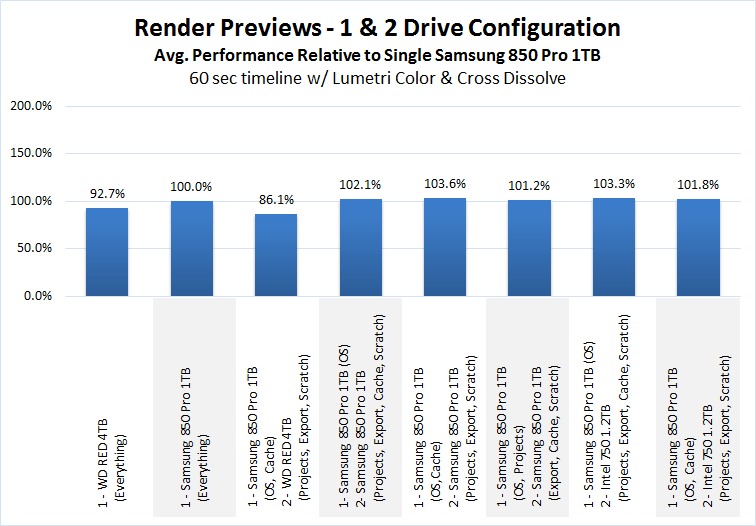 Premiere Pro Storage Benchmark Render Previews