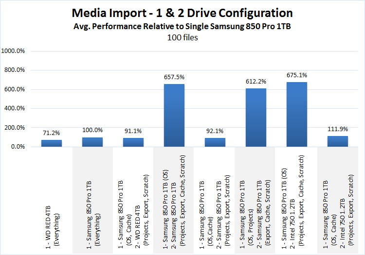 Premiere Pro Storage Benchmark Import Media