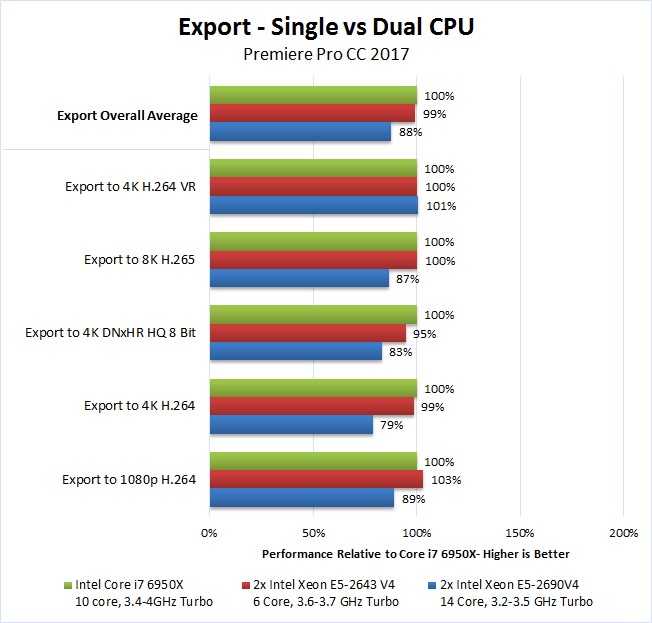 Dual Xeon Premiere Pro 2017 Benchmark Export