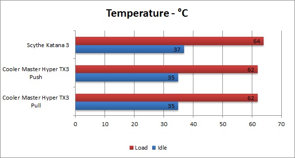 Cooler Master Hyper TX3 Temperature