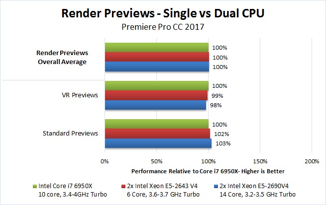 Dual Xeon Premiere Pro 2017 Benchmark Render Previews