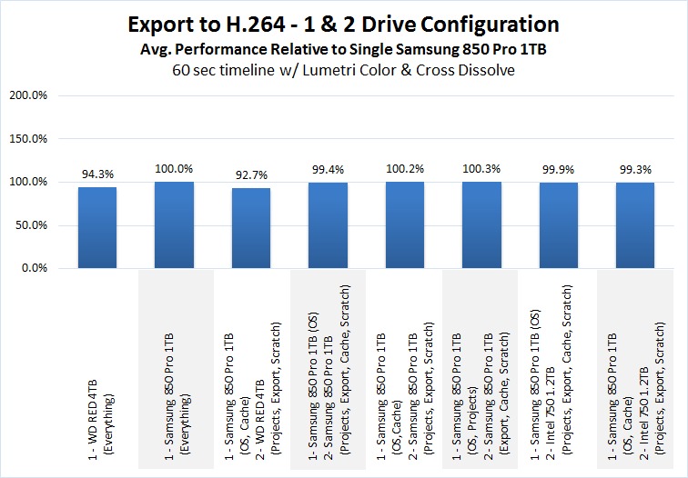 Premiere Pro Storage Benchmark Export to H.264
