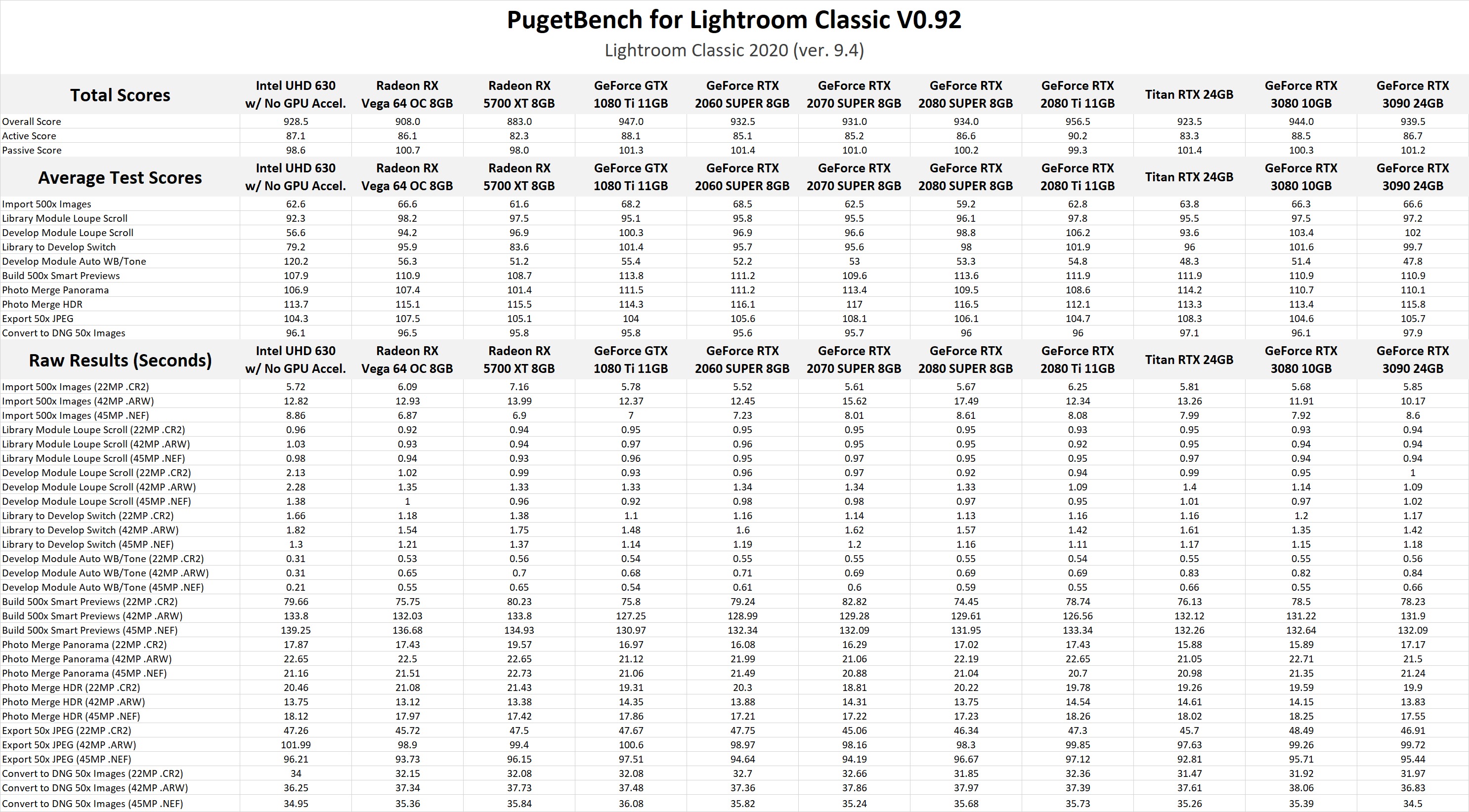 NVIDIA GeForce RTX 3080 10GB & 3090 24GB Lightroom Classic GPU Performance Benchmark