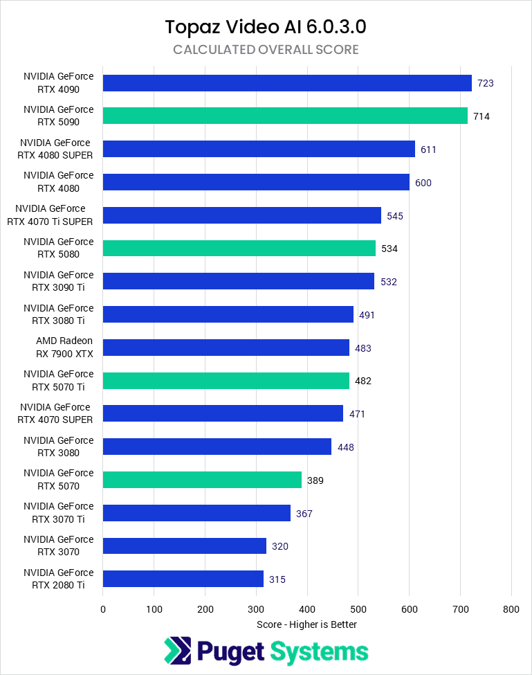 Bar chart of Overall score in Topaz Video AI.