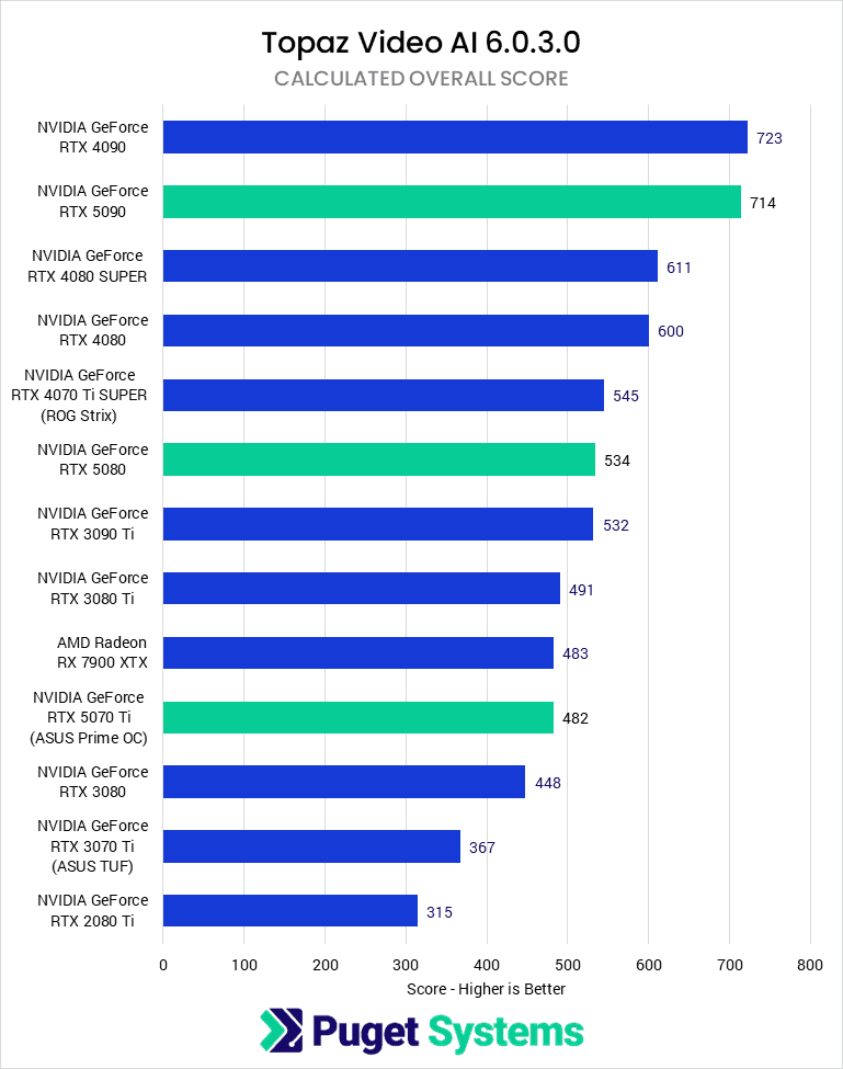 Bar chart of Calculated Overall Score in Topaz Video AI.