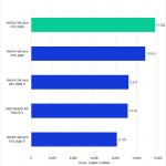 Bar chart of Overall score in Premiere Pro.