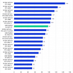 A bar chart of the 1440P GeoMean FPS in Unreal Engine.