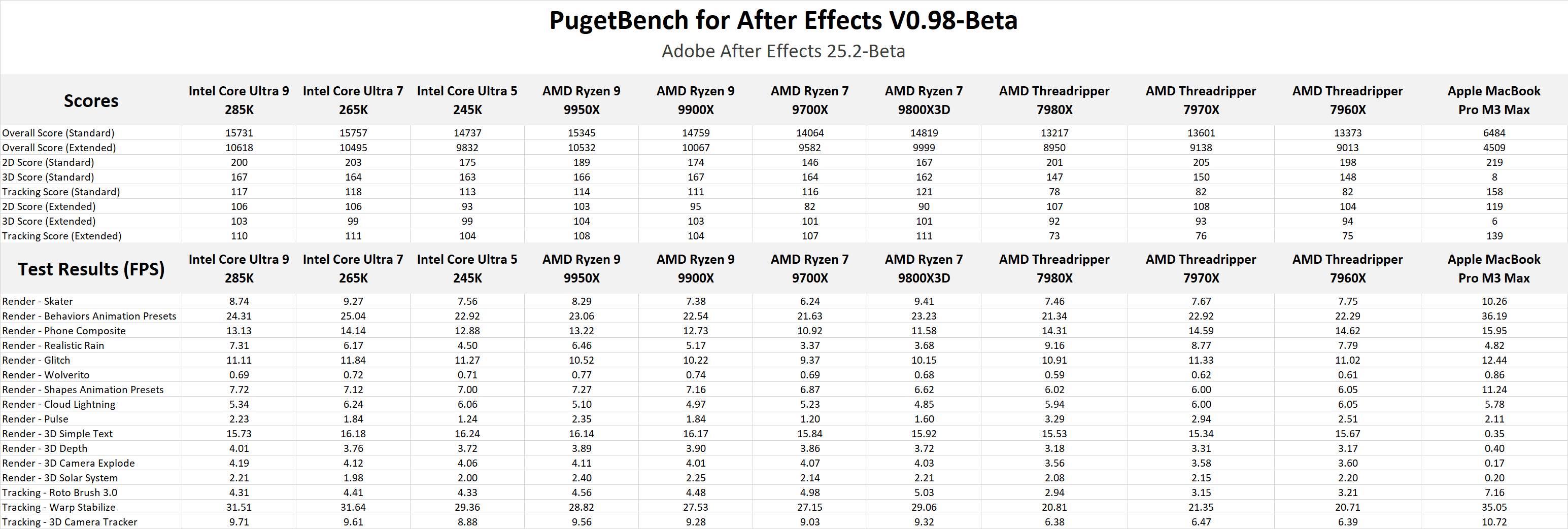 After Effects 25.2 Beta benchmark raw results