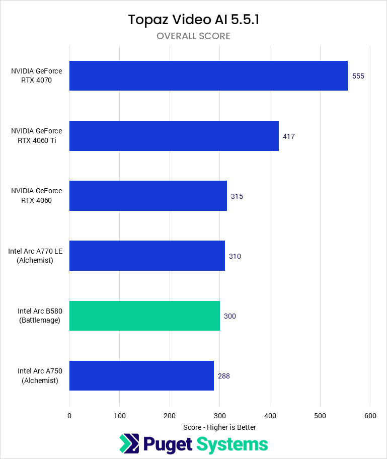 Bar chart of Overall Scores in Topaz Video AI.