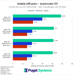 Automatic 1111 NVIDIA TensorRT Extension - RTX 4080 on Threadripper PRO Performance Gains