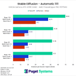 Automatic 1111 NVIDIA TensorRT Extension - RTX 4090 on Threadripper PRO Performance Gains