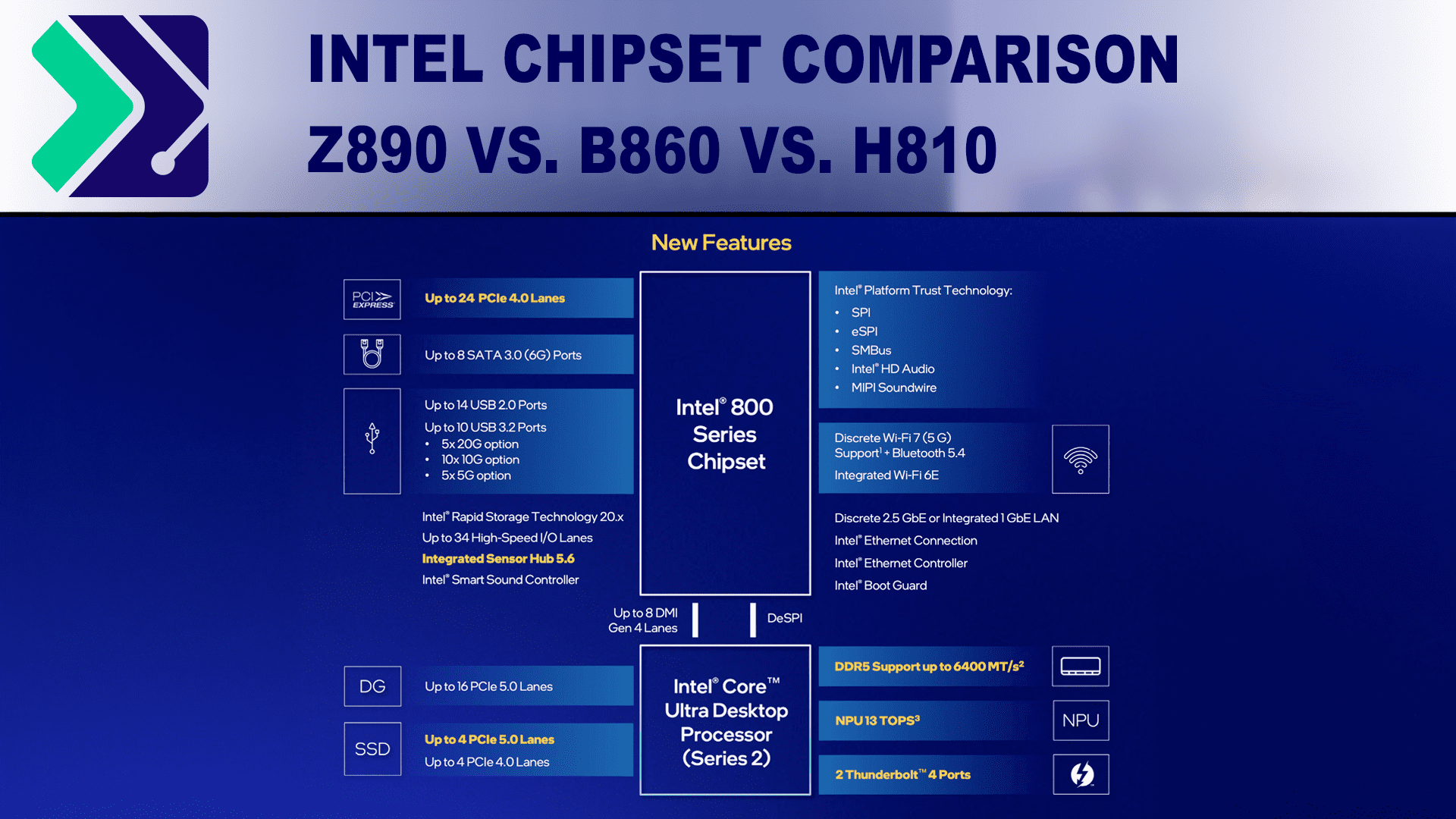 An 800-series chipset block diagram on an Intel-blue background below the article title and the puget systems logomark.