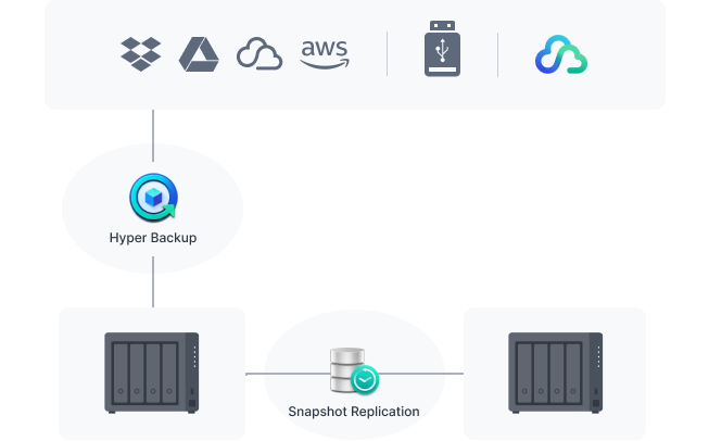 Protect your Synology system
