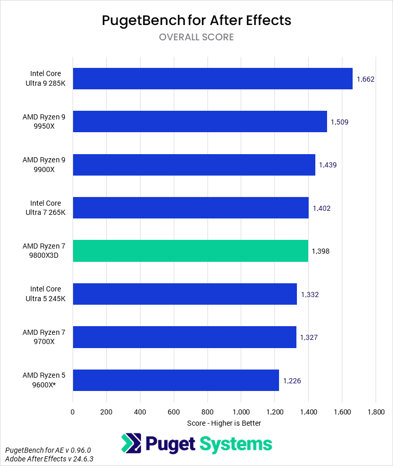 Bar chart of Overall score in After Effects.