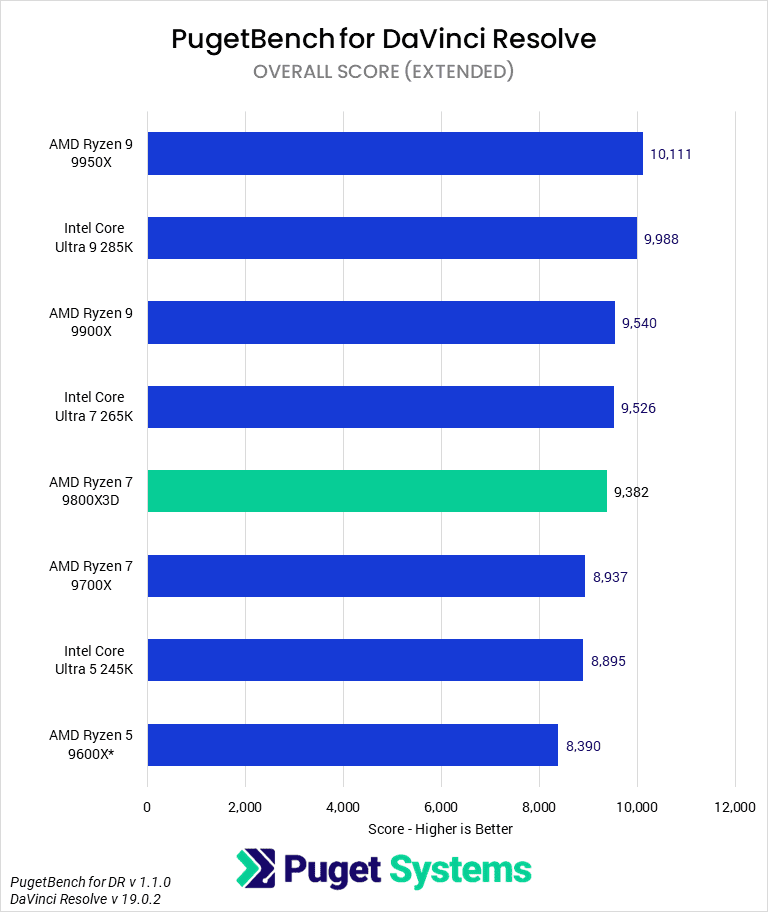 Bar chart of Overall score in DaVinci Resolve.
