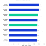 Bar chart of Fusion score in DaVinci Resolve.
