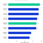 Bar chart of RAW score in DaVinci Resolve.