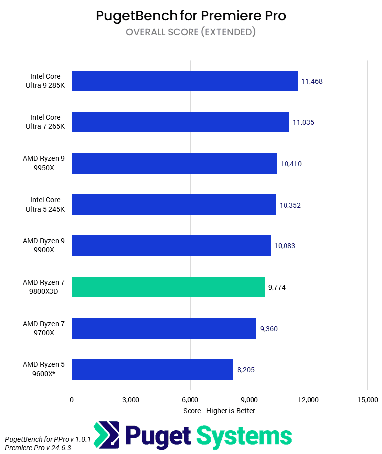 Bar chart of Overall score in Premiere Pro.