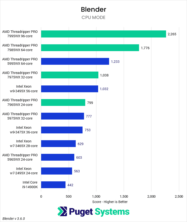 Bar chart of CPU Score in Blender.