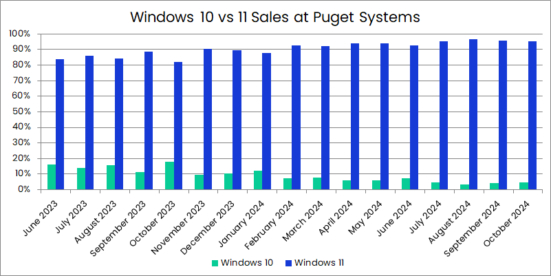 Bar graph showing Windows 10 versus Windows 11 sales at Puget Systems from June 2023 to October 2024