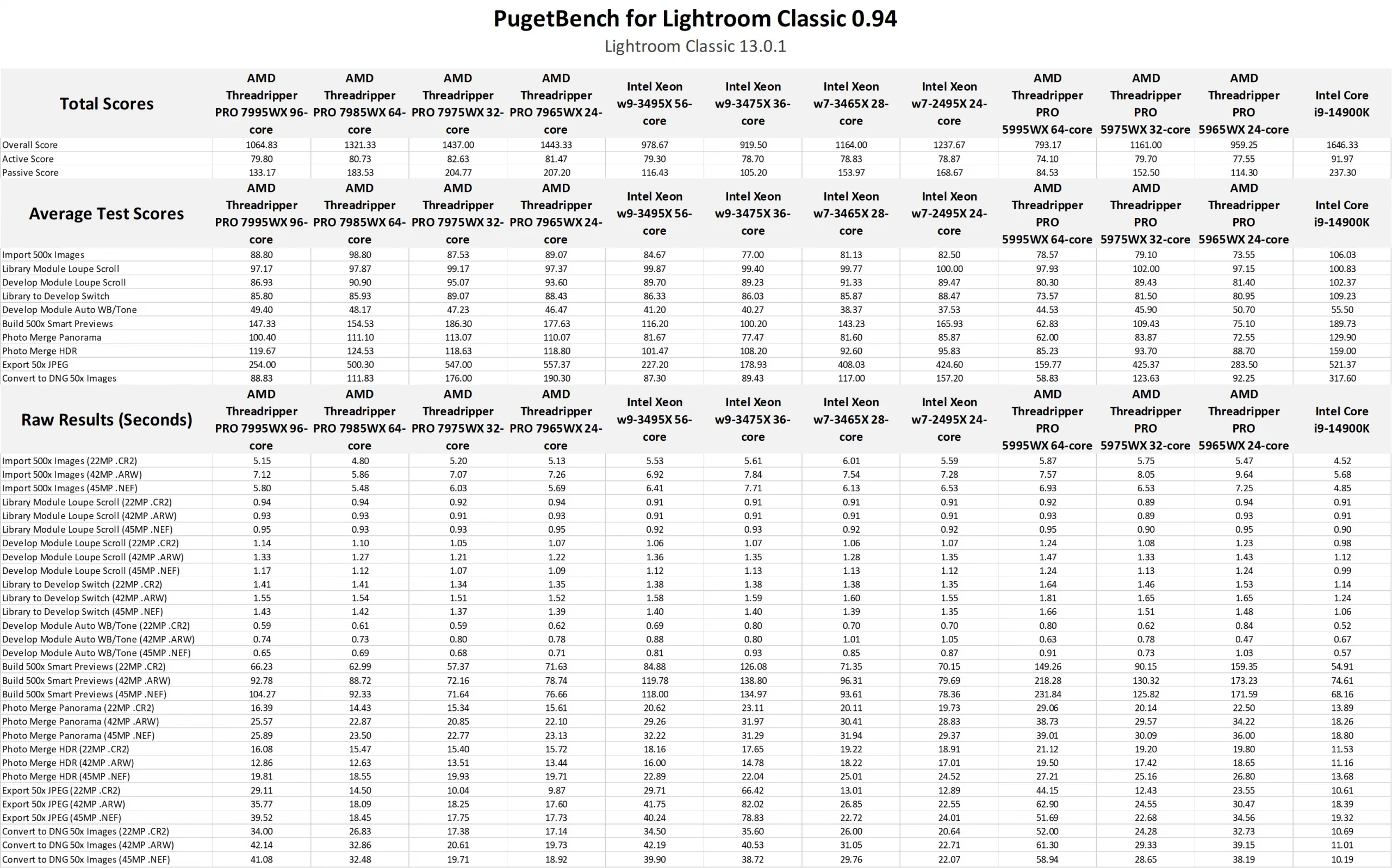 AMD Threadripper PRO 7000 WX-Series Benchmark Data for Lightroom Classic